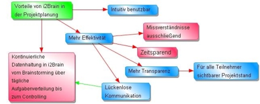 Projektplanung mit i2brain